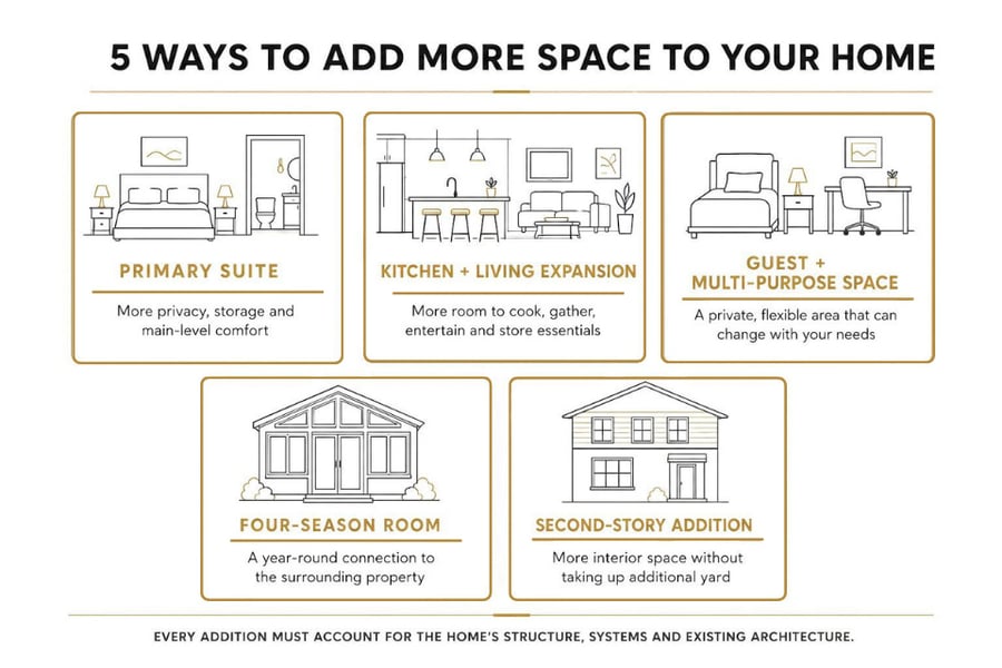 BC Types of Additions