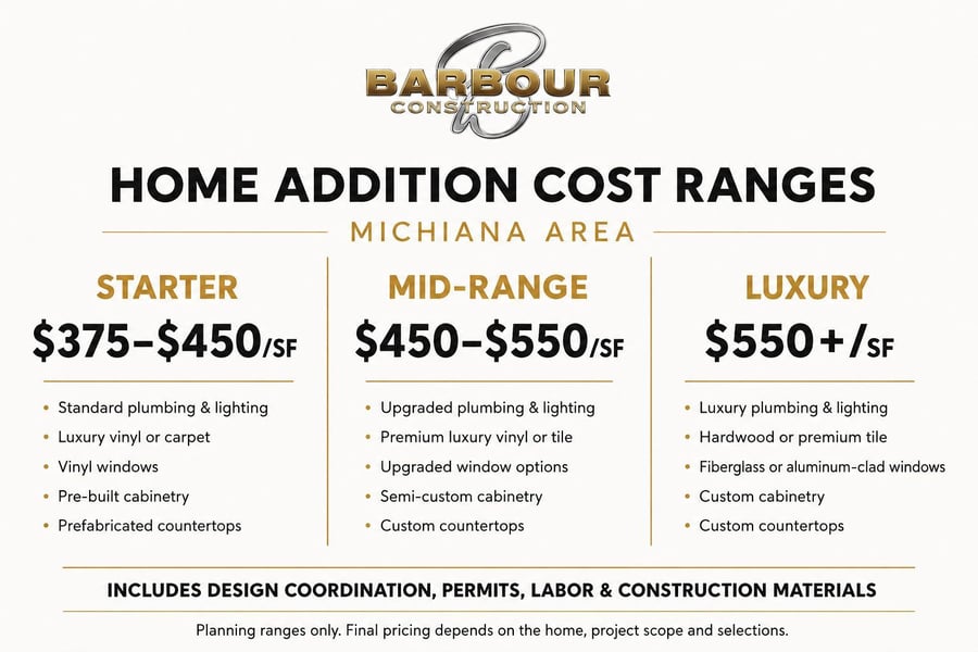 A Graphic On Home Addition Costs in Michiana